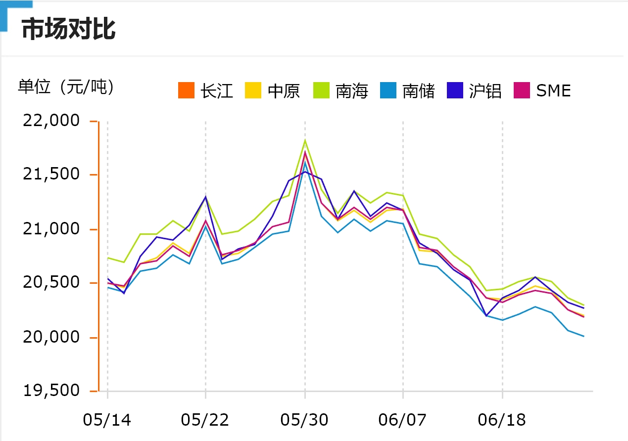 跌！今日鋁價(jià)！長(zhǎng)江、中原、南海、南儲(chǔ)、滬鋁、SME（2024/6/26）
